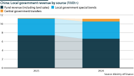 China local government revenue by source, 2023 & 2024
