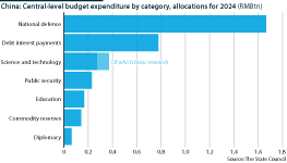 China central government spending by category, 2024
