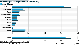 Nickel output in 2022/23 by selected major producer