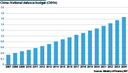Bar chart showing China's national defence budget (CNYtn)
