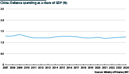 A line graph showing China's defence spending as share of GDP (% of GDP)