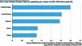 A bar chart showing China's defence spending as a share of GDP, compared with that of other military powers