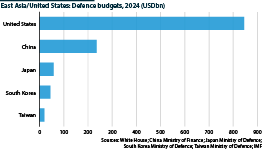 Military spending by key powers including China (USDbn)