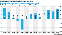 The pace of fixed capital investment in Russia increased last year
