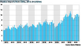 In 2023 Mexico imported USD115bn from China, a significant increase compared to USD83bn in 2019.