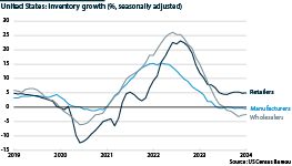 A line graph showing US inventory growth (%, seasonally adjusted)