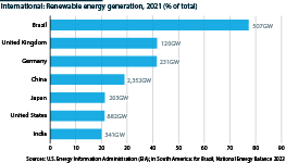 International: Renewables generation as percentage of total, 2021