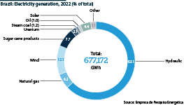 Brazil: Electricity generation by source, 2022 (GWh)