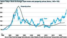 Tokyo Stock Exchange Topix index and property prices