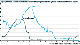Japan, US interest rates (years from stock market peak)
