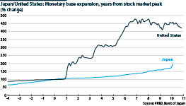 Japan & US money (years/% move from stock market peak)