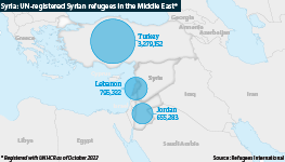 Syria: UN-registered Syrian refugees in the Middle East as of October 2023