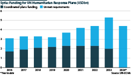 Syria: Funding for UN humanitarian response plans (USDbn), 2016-24