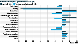 Peru: Year-on-year growth by sector, January-February 2024 (%)