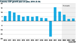 Both the IMF and government sources forecast 7.3% GDP growth in 2023.