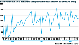 Israel/Palestinians: Aid delivery to Gaza (number of daily trucks through Israel, February-April