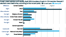 Israel: Latest election poll results, April 2024, showing a range of projected parliamentary seats by party
