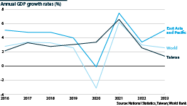 Annual economic growth rates in Taiwan, East Asia & Pacific, and the world