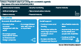 A table showing Lai Ching-te’s economic policy for Taiwan