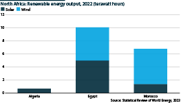 The chart shows a comparison of renewable energy output among North African companies: Egypt, Morocco and Algeria