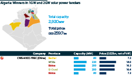 The chart shows the awards of solar energy projects in Algeria