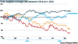 Major trade-weighted exchange rates, 2023 and 2024