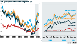 Ten-year sovereign bond yields from 2000 to 2024, selected economies