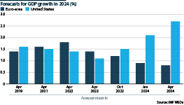 Euro-area and US growth forecast over time for 2024