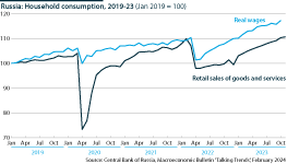 Household consumption has recovered to pre-war level thanks to rising real wages and social welfare payments