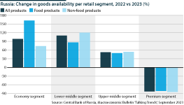 The range of consumer goods has shifted, with cheaper brands displacing more expensive Western brands