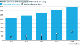 US advertising spending and retail media advertising spending, 2023-27