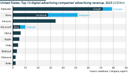 Top ten US digital advertising firms' revenue, 2023