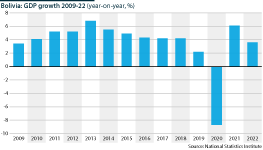 After a pandemic slump in 2020, growth in 2021 totalled 6.1% and in 2022 3.6%