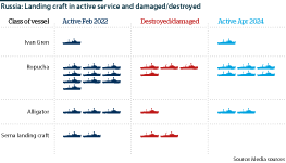 Ukrainian attacks have destroyed around half of the Black Sea Fleet's landing craft