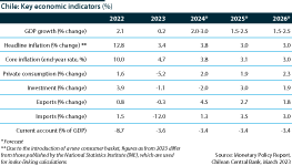 Chile: Evolution of key economic indicators (% year-on-year)