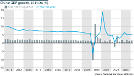 China's growth in GDP from 2011 to first-quarter 2024