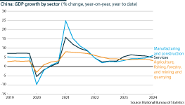 China GDP growth by sector from 2019 to first-quarter 2024