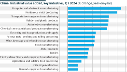 China industrial output by sector, first-quarter 2024