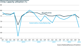 China capacity utilisation, all & automotives, 2018-24