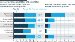 AI's augmentation and automation potential for jobs across countries