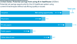 Healthcare savings promised by AI use without sacrificing access or quality