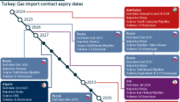 Turkey: Gas import contracts expiry dates, with details of exporters, pipelines and volumes