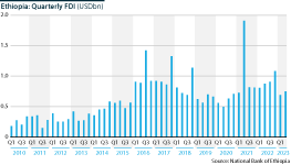 Quarterly FDI flows in Ethiopia from 2010 to 2023 in USD