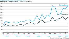 Ethiopia's budget deficit from 2017-23 and the growing gap between expenditures and revenues