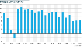 Ethiopia's GDP growth rates between 2000 and 2022 (%)