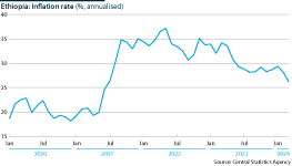 Ethiopia's annualised inflation rate from 2020 to 2024