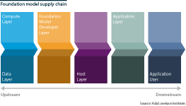 AI value chain is populated by a diverse range of suppliers