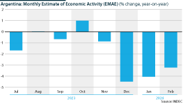 Argentina: Monthly estimate of economic activity (% change, year-on-year)