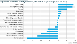 Argentina: Economic activity by sector, Jan-Feb 2024 (%, year-on-year)