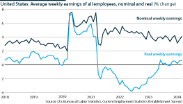 United States real and nominal wages from 2018 to 2024